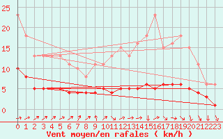 Courbe de la force du vent pour La Meyze (87)