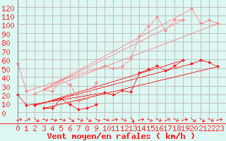 Courbe de la force du vent pour Xert / Chert (Esp)