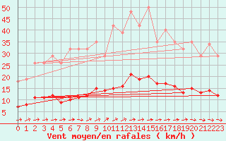Courbe de la force du vent pour Bannalec (29)