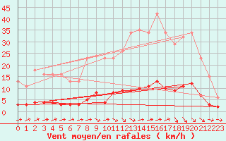Courbe de la force du vent pour Douzens (11)