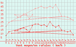 Courbe de la force du vent pour Sallles d