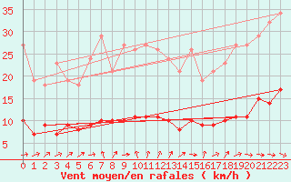 Courbe de la force du vent pour Sandillon (45)