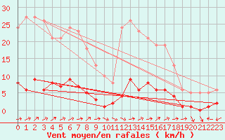 Courbe de la force du vent pour Dounoux (88)