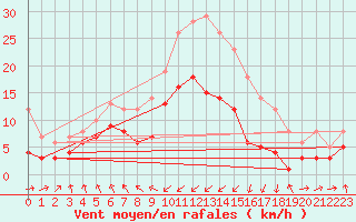 Courbe de la force du vent pour Punta Galea