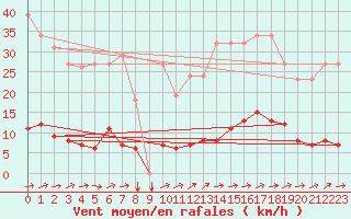 Courbe de la force du vent pour Douzens (11)