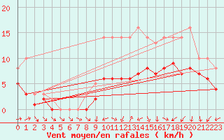 Courbe de la force du vent pour Izegem (Be)