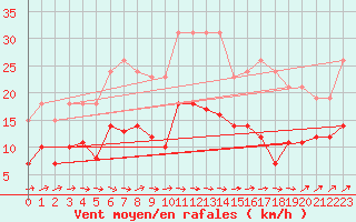 Courbe de la force du vent pour Sorcy-Bauthmont (08)