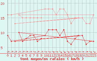 Courbe de la force du vent pour Estres-la-Campagne (14)