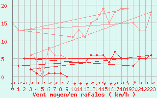 Courbe de la force du vent pour Lussat (23)