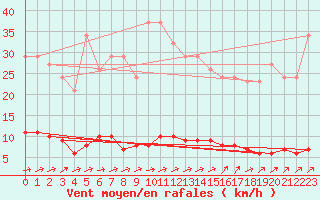 Courbe de la force du vent pour Seichamps (54)