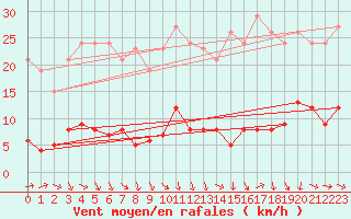 Courbe de la force du vent pour Trgueux (22)