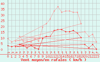 Courbe de la force du vent pour Beerse (Be)