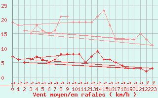 Courbe de la force du vent pour Seichamps (54)