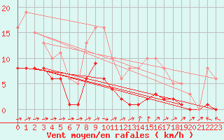 Courbe de la force du vent pour Valleroy (54)