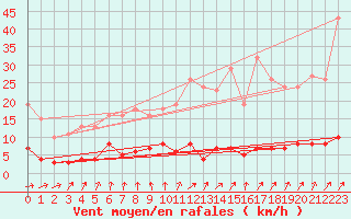 Courbe de la force du vent pour Trelly (50)