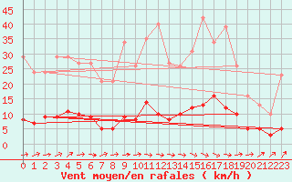 Courbe de la force du vent pour Douzens (11)