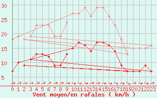 Courbe de la force du vent pour Saint-Bonnet-de-Four (03)
