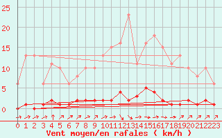 Courbe de la force du vent pour Lamballe (22)