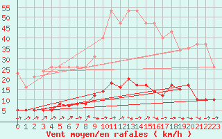 Courbe de la force du vent pour Douzens (11)