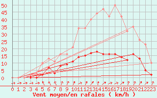 Courbe de la force du vent pour Frontenac (33)