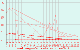 Courbe de la force du vent pour Coulommes-et-Marqueny (08)