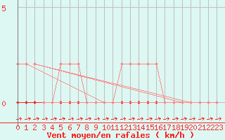 Courbe de la force du vent pour Coulommes-et-Marqueny (08)