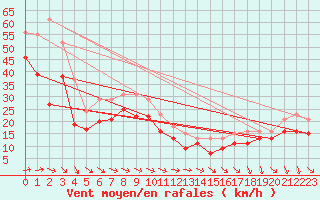 Courbe de la force du vent pour Chassiron-Phare (17)