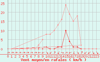 Courbe de la force du vent pour Boulc (26)