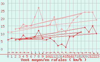 Courbe de la force du vent pour Saint-Georges-d