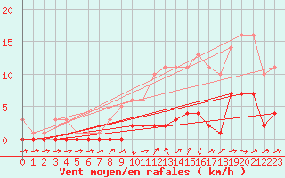 Courbe de la force du vent pour Souprosse (40)