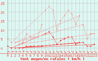 Courbe de la force du vent pour Xert / Chert (Esp)