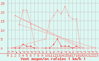 Courbe de la force du vent pour Sain-Bel (69)