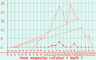 Courbe de la force du vent pour Les Pennes-Mirabeau (13)