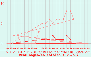 Courbe de la force du vent pour Lhospitalet (46)