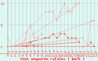 Courbe de la force du vent pour Lhospitalet (46)