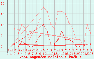 Courbe de la force du vent pour Isle-sur-la-Sorgue (84)