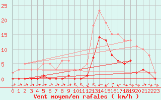 Courbe de la force du vent pour El Mallol (Esp)