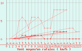 Courbe de la force du vent pour Pertuis - Le Farigoulier (84)