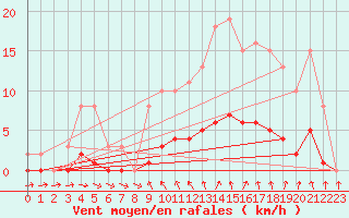 Courbe de la force du vent pour Saint-Philbert-de-Grand-Lieu (44)