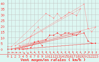 Courbe de la force du vent pour Als (30)