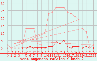 Courbe de la force du vent pour Les Pennes-Mirabeau (13)