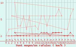 Courbe de la force du vent pour Lans-en-Vercors (38)