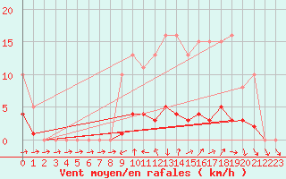 Courbe de la force du vent pour La Chapelle-Montreuil (86)