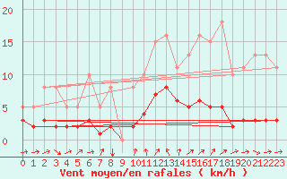 Courbe de la force du vent pour Besson - Chassignolles (03)