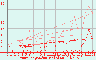 Courbe de la force du vent pour Six-Fours (83)