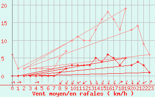 Courbe de la force du vent pour Auffargis (78)
