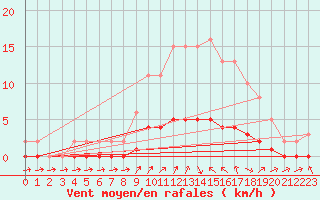 Courbe de la force du vent pour Charleville-Mzires / Mohon (08)