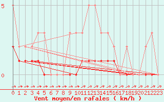 Courbe de la force du vent pour Lobbes (Be)