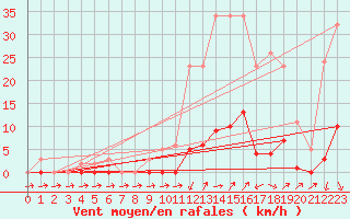 Courbe de la force du vent pour Lans-en-Vercors (38)