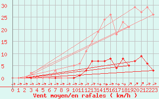 Courbe de la force du vent pour Pertuis - Grand Cros (84)